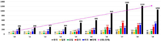 <선진 5개국에 지난 10년 간 출원된 양자정보기술 관련 특허현황>  (단위 : 건수)